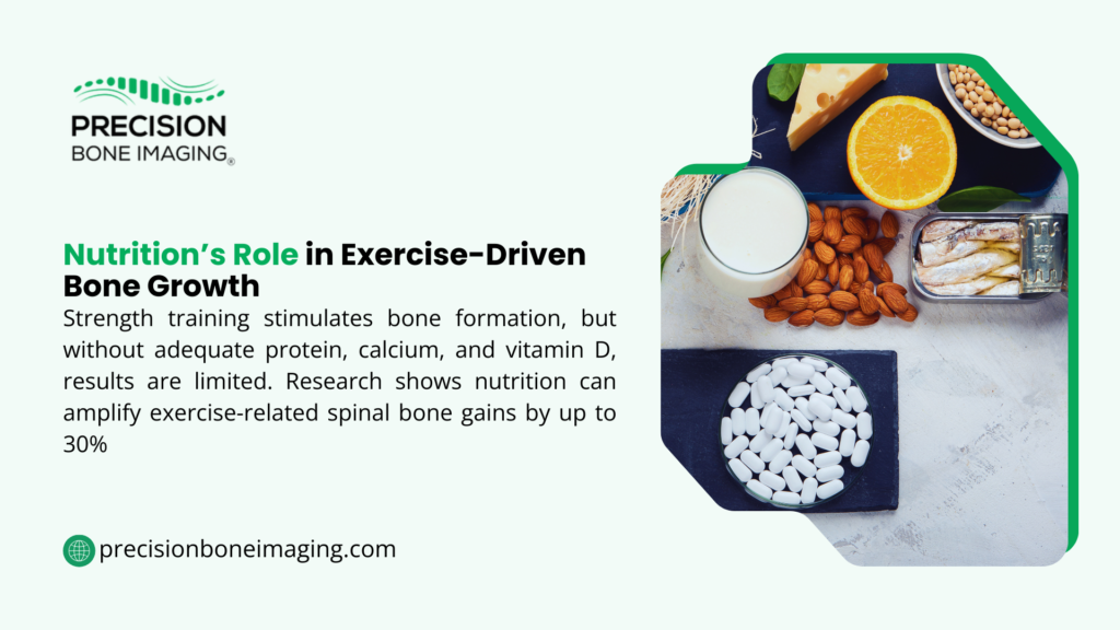 Infographic: Nutrition's role in exercise-driven bone growth. Strength training stimulates bone formation, but needs protein, calcium, and vitamin D for optimal results—up to 30% more spinal bone gains. Flat lay photo of foods like milk, cheese, sardines, almonds, orange, soybeans, spinach, and supplements.