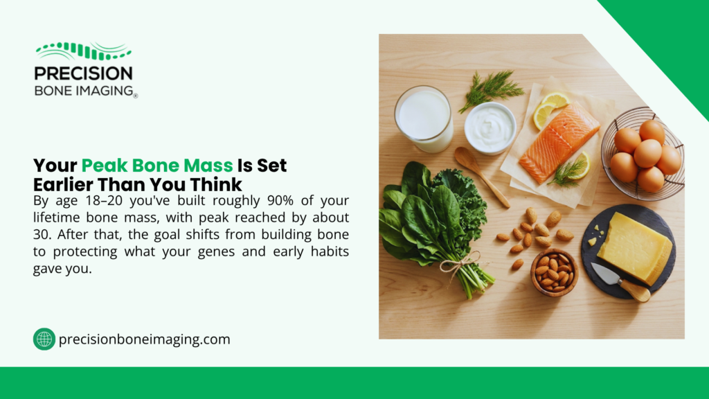 Peak bone mass and nutrition graphic by Precision Bone Imaging showing bone-healthy foods like milk, salmon, eggs, leafy greens, almonds and cheese
